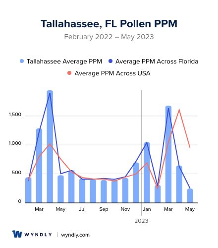 Tallahassee pollen. Things To Know About Tallahassee pollen. 
